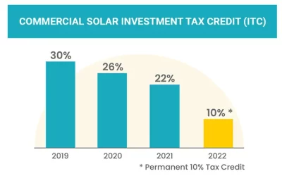 Solar Tax Credits For Businesses In Florida 2023: Full Explanation